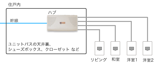 HUB（ハブ）による複数分岐イメージ