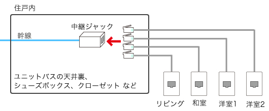 中継ジャックによる選択分岐イメージ