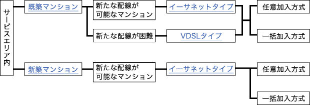 ブロードバンドマンション導入概念図