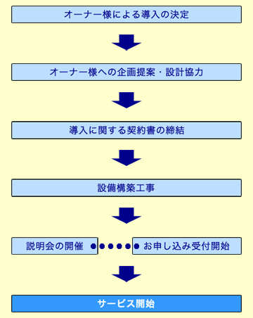 導入フロー図（新築）