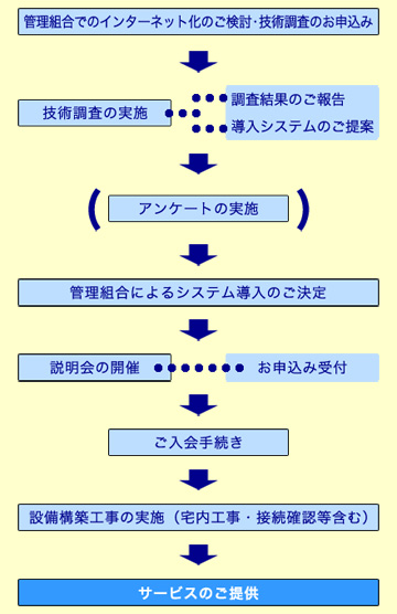 導入フロー図（既築）