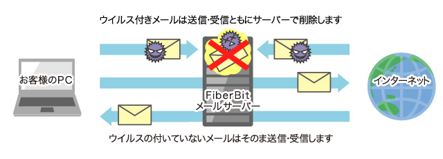 メールのウイルスチェック